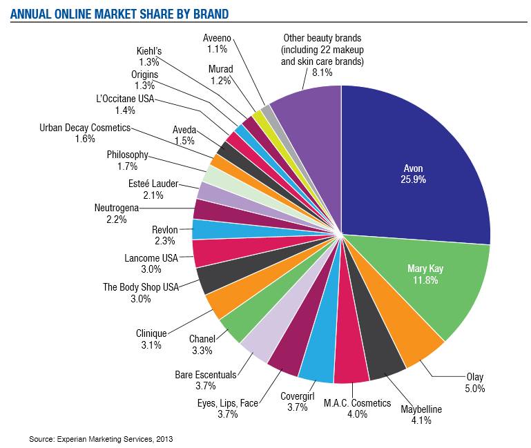 annual online market share by beauty brand