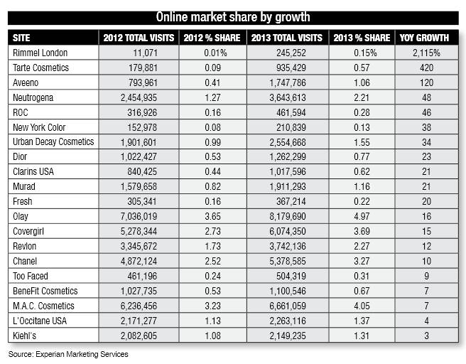 online market share by growth